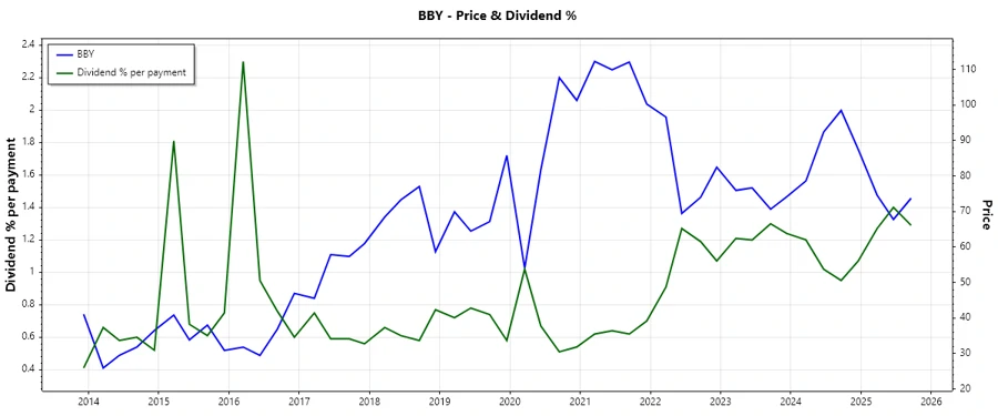 Dividend Payment Chart for Best Buy