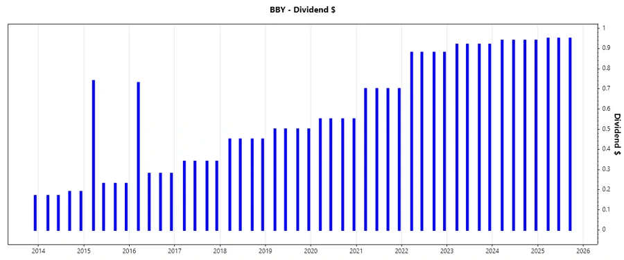 Dividend Growth Chart for Best Buy