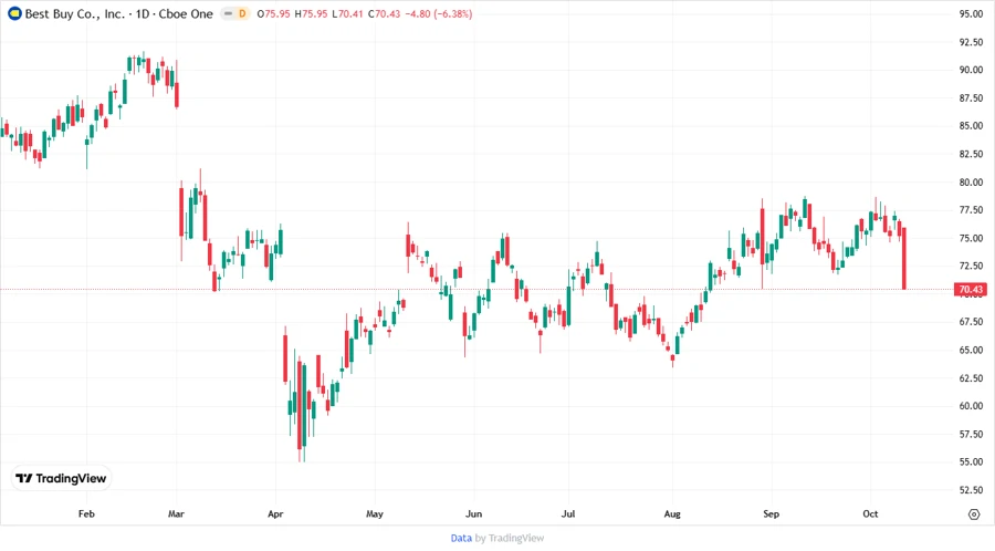 Stock Price Development for Best Buy