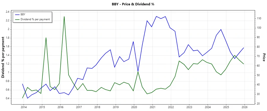 Dividend History Chart