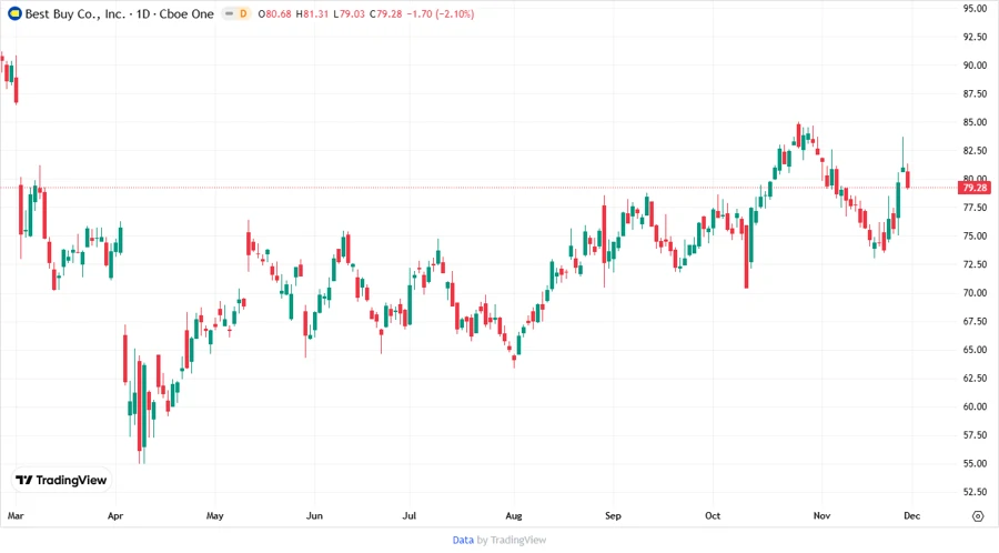 Price Development Chart