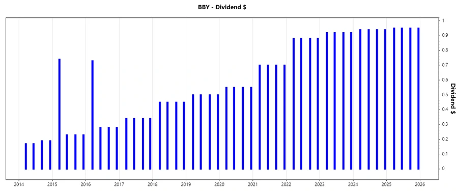 Dividend Growth Chart