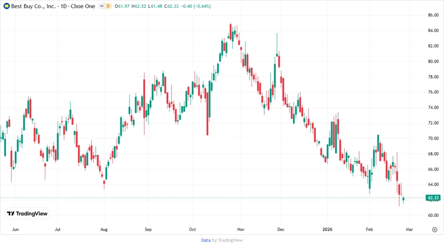 Stock Price Development Chart