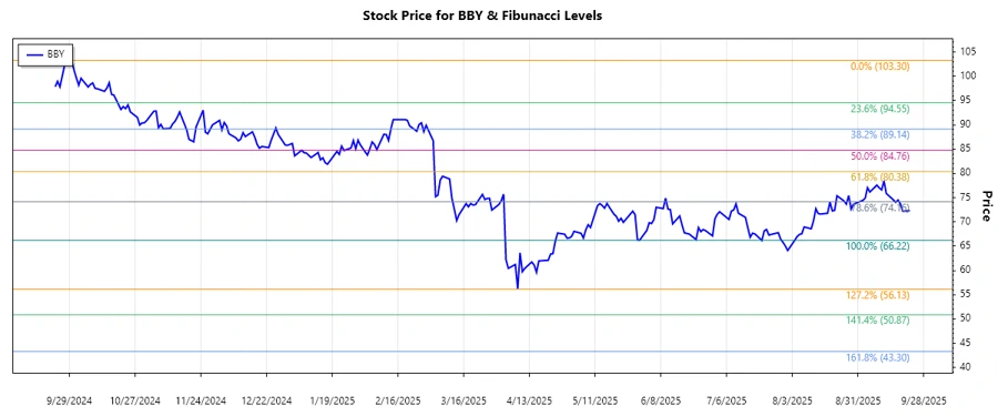 Best Buy Stock Chart
