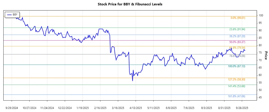 Best Buy Co., Inc. Stock Chart