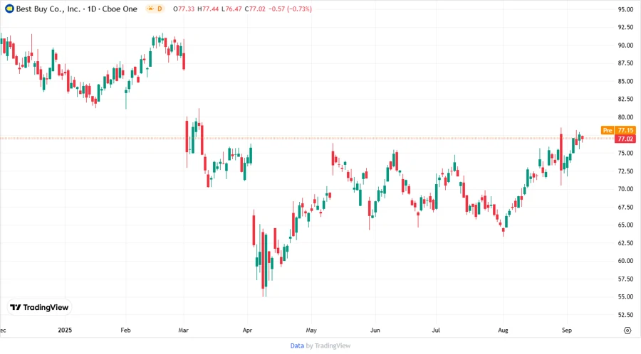Stock Chart