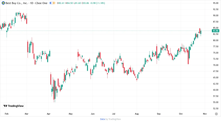 Analyst Price Target Trends for BBY Analyst Price Target Trends for BBY