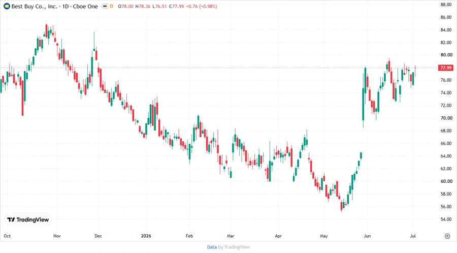 BBY Stock Price Analysis Chart