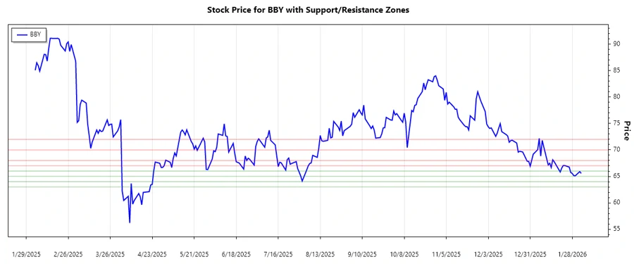 BBY Stock Support and Resistance Chart