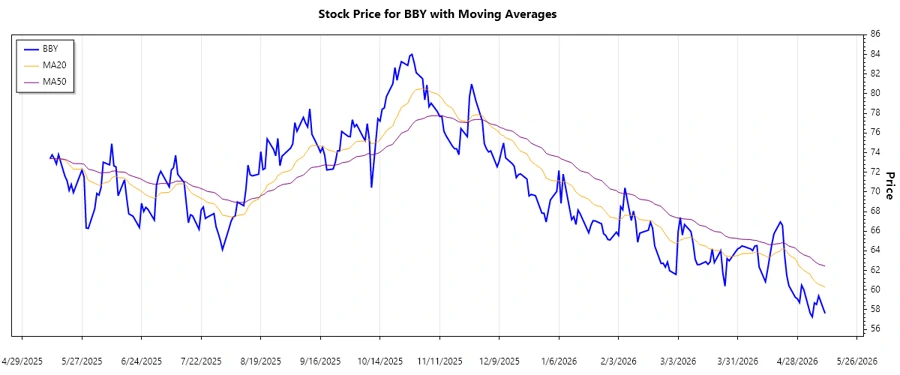 Stock chart for trend analysis
