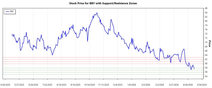 Stock chart showing support and resistance levels