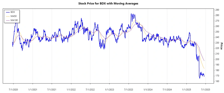 Stock Chart Overview