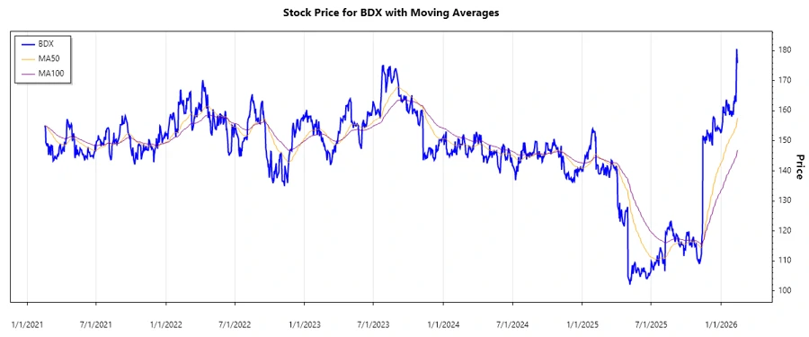 BDX Stock Chart