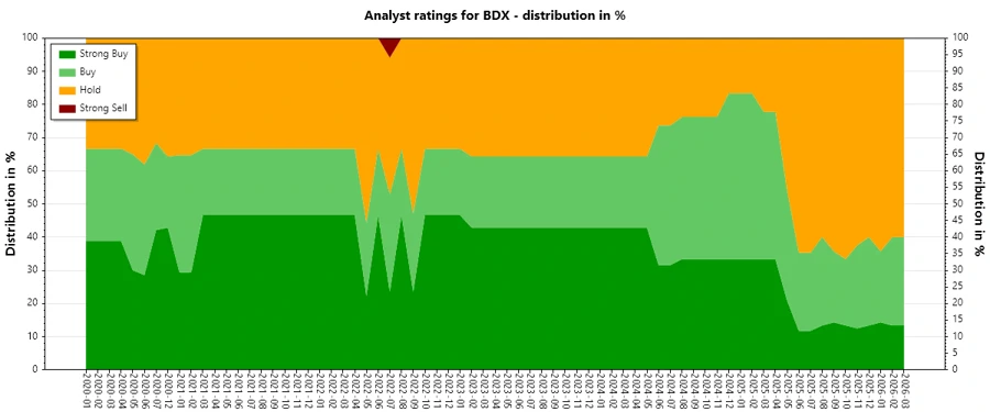 BDX Analyst Ratings History - March 2026