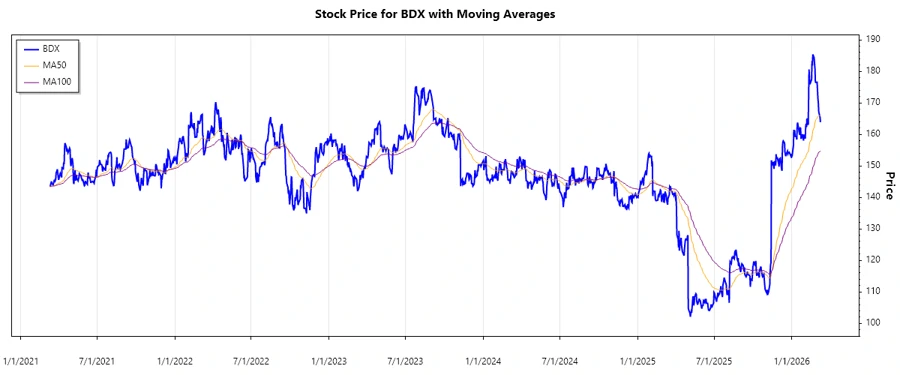 BDX Stock Chart - March 2026