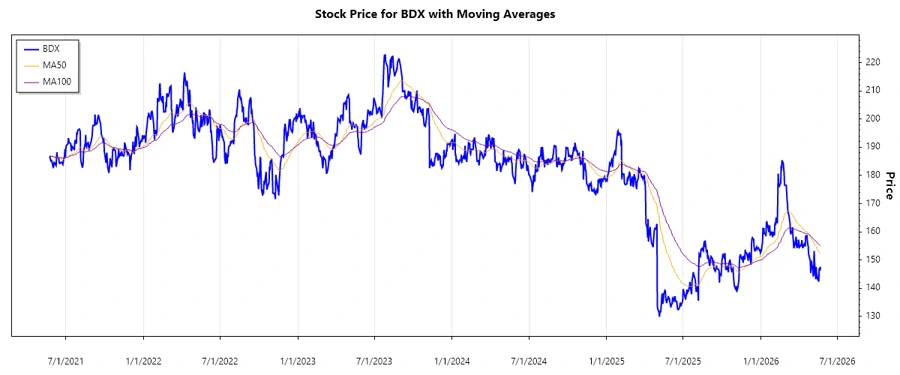 Becton, Dickinson and Company Stock Chart