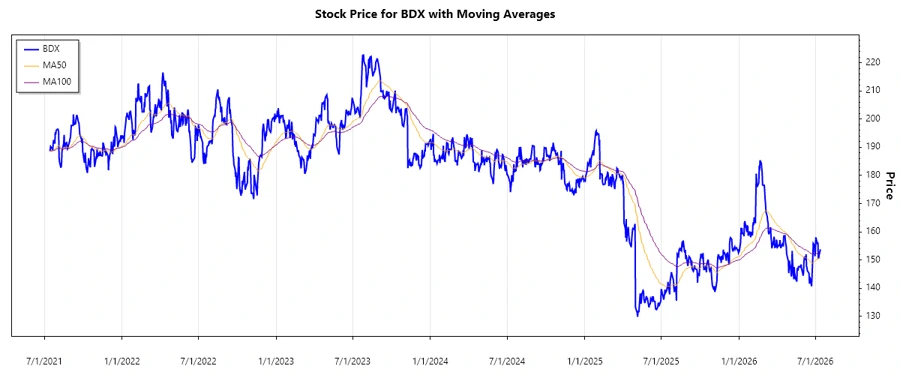 Becton, Dickinson and Company Stock Chart