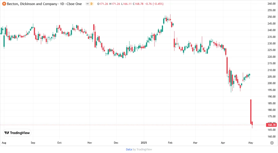 Price Development Chart