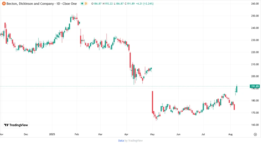 BDX Price Development Chart