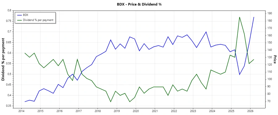 Dividend History Chart