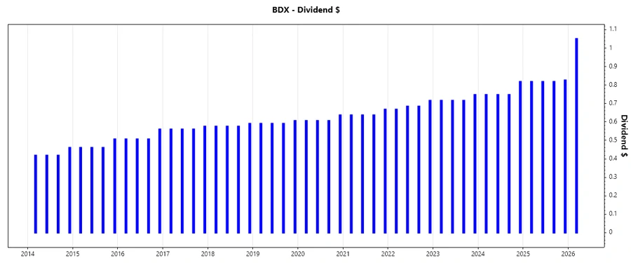Dividend Growth Chart