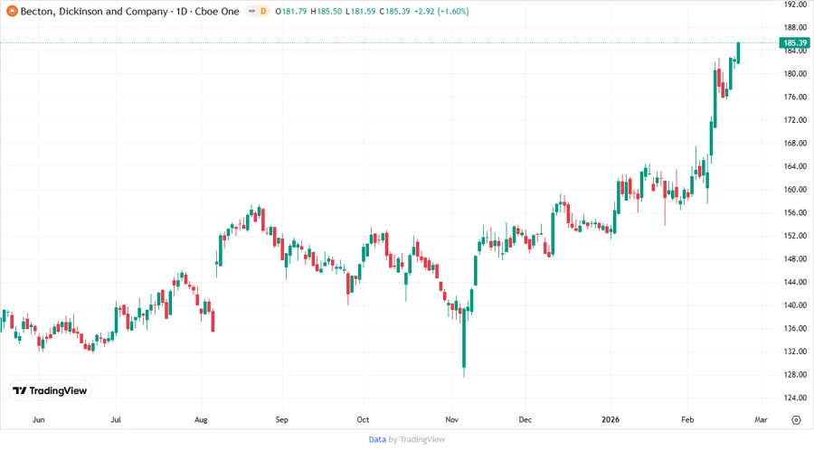 Price Development Chart