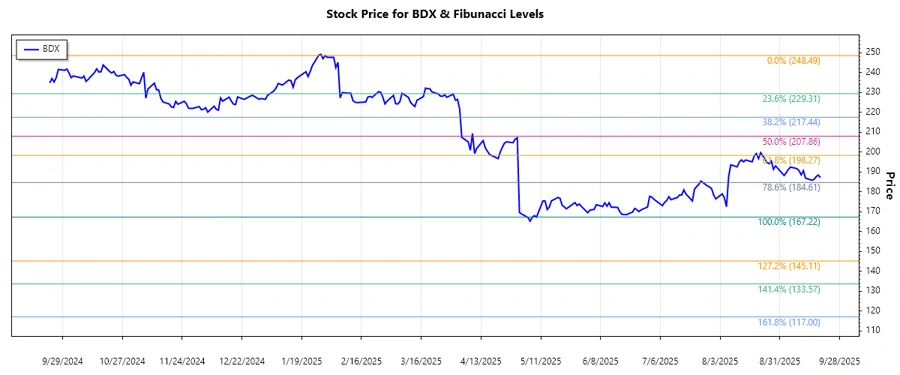 BDX Stock Chart