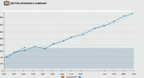 BDX: Fibunacci Level Technical Analysis - Becton Dickinson and Company
