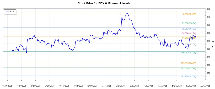 BDX Stock Chart