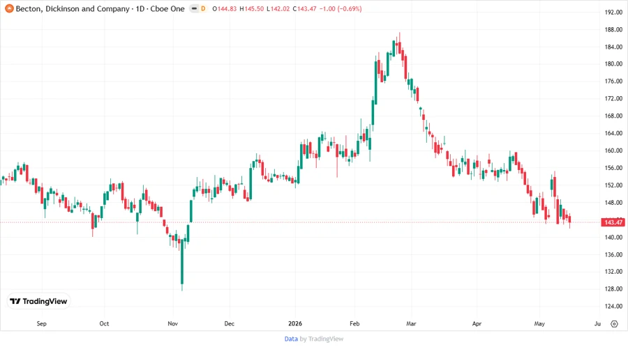 Stock chart