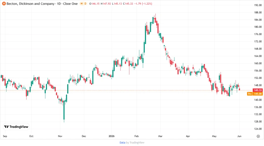 BDX Stock Chart