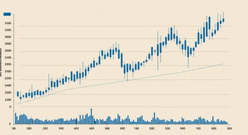 BDX: Trend with Support and Resistance Levels - Becton Dickinson and Company
