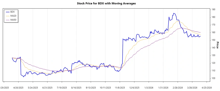 Trend Chart for BDX