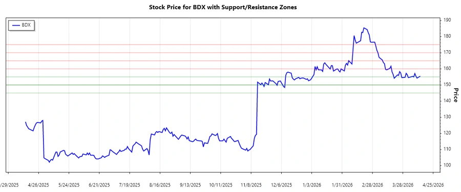 Support and Resistance Chart for BDX