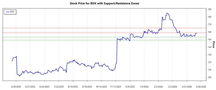 Support and Resistance Zones