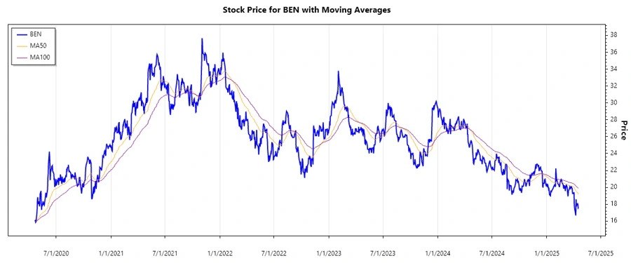 Stock Performance Chart