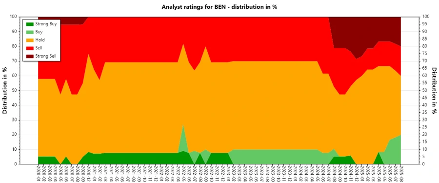 Analyst Ratings History for BEN