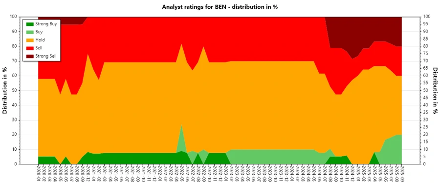 Historical analyst ratings for Franklin Resources, Inc.