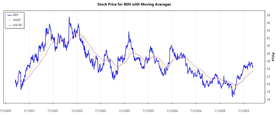 Stock chart for Franklin Resources, Inc.