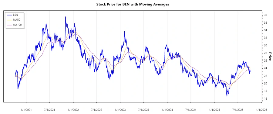 Stock Performance Chart