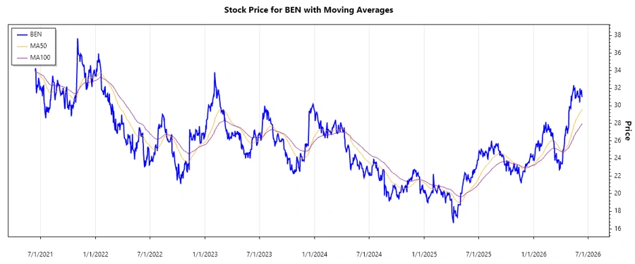 Stock Price Chart