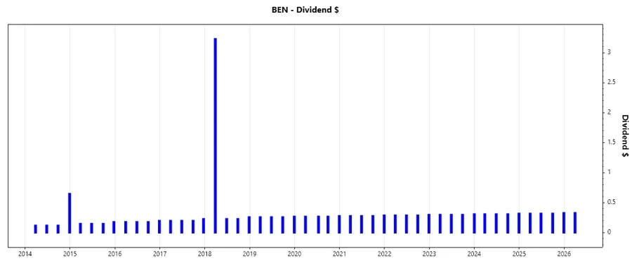 Dividend Growth Chart