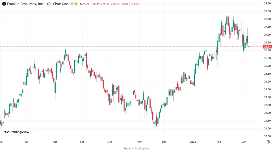 Price Development Chart