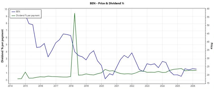 Dividend History Chart