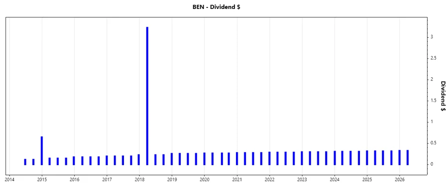 Dividend Growth Chart