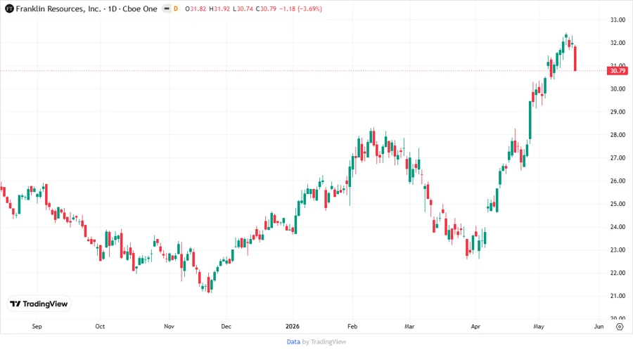 Price Development Chart