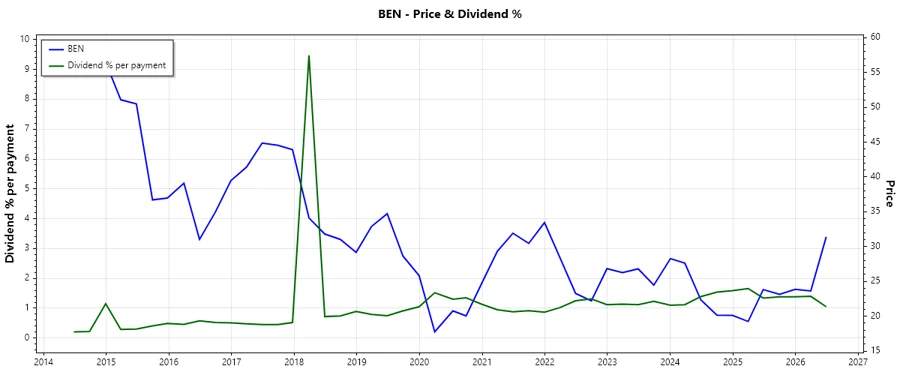 Dividend History Chart