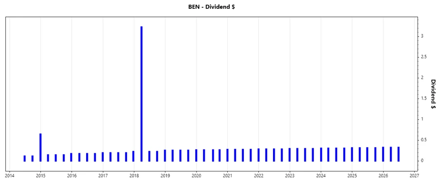 Dividend Growth Chart