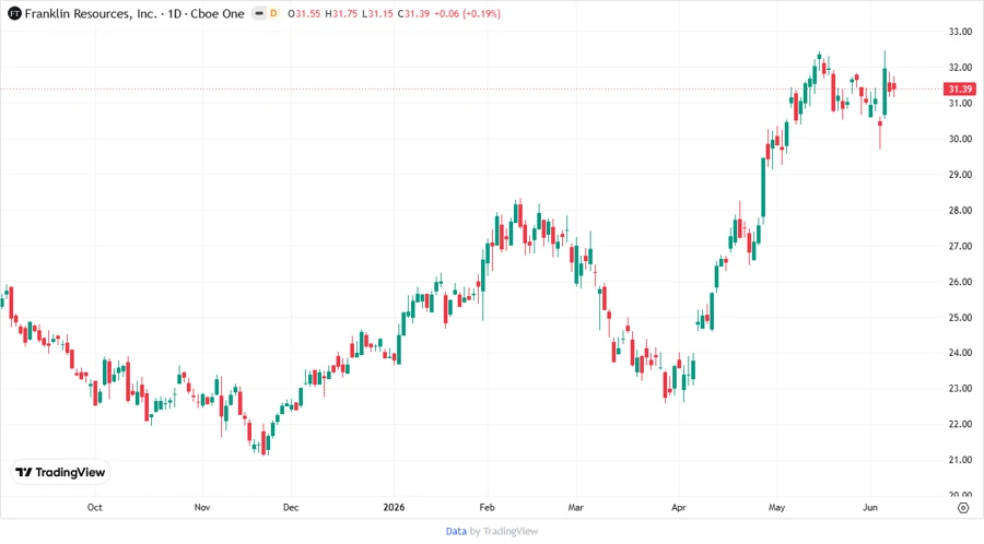 Price Development Chart