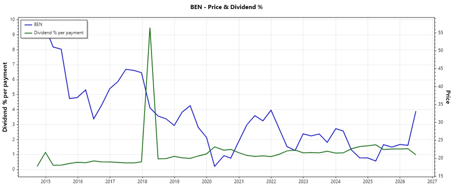 Dividend History Chart